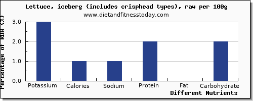 chart to show highest potassium in iceberg lettuce per 100g